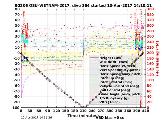 Dive Characteristics