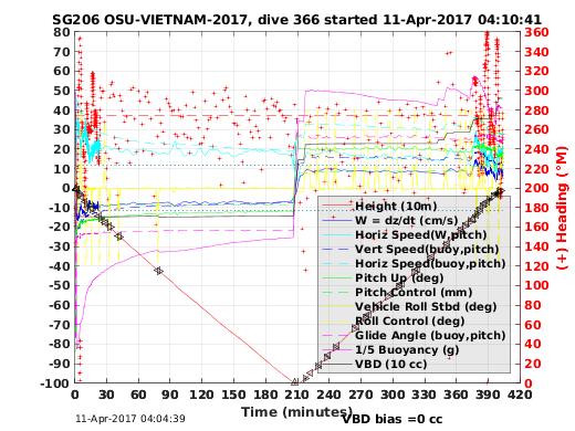 Dive Characteristics