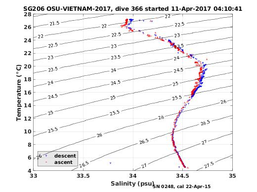 Temperature Salinity Diagnostic