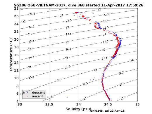 Temperature Salinity Diagnostic