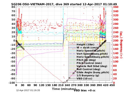 Dive Characteristics