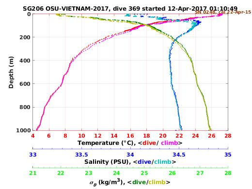 Temperature Salinity