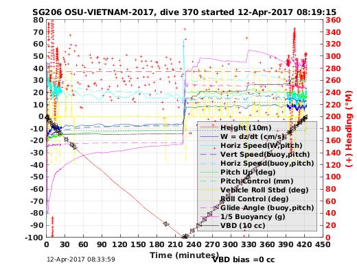 Dive Characteristics