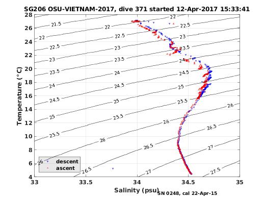 Temperature Salinity Diagnostic