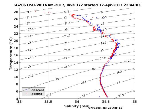 Temperature Salinity Diagnostic