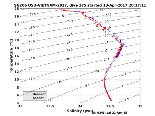 Temperature Salinity Diagnostic