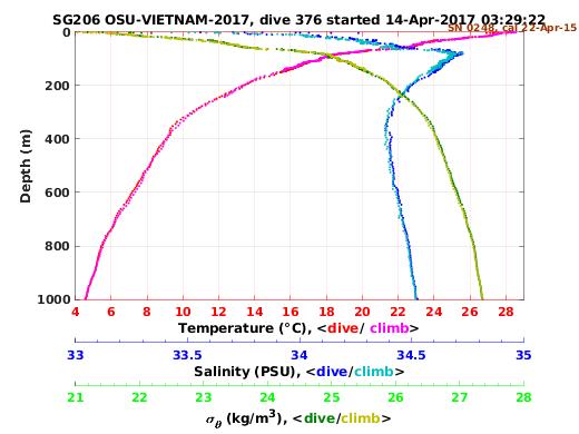 Temperature Salinity