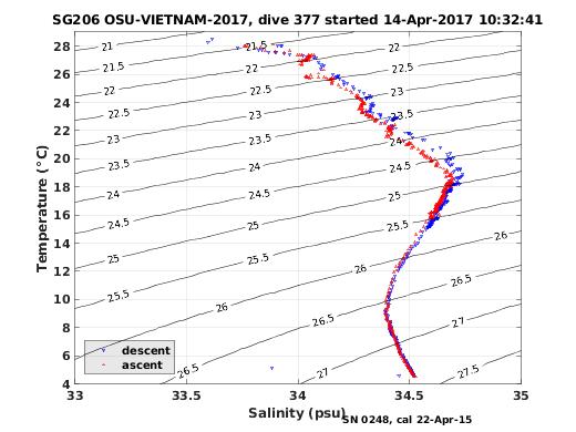 Temperature Salinity Diagnostic