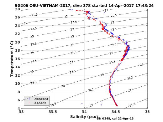 Temperature Salinity Diagnostic