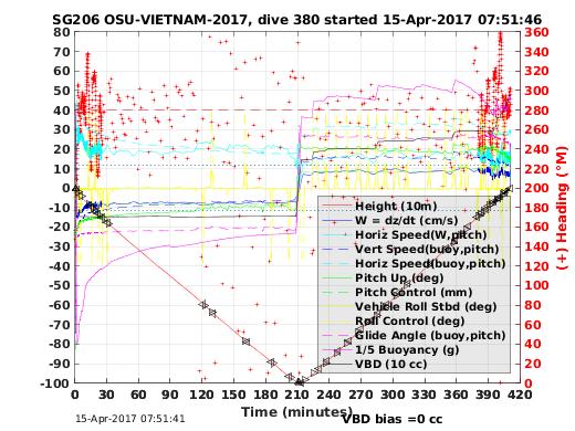 Dive Characteristics