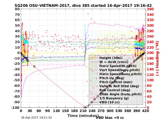 Dive Characteristics