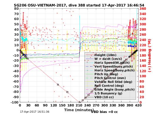 Dive Characteristics