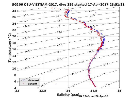 Temperature Salinity Diagnostic