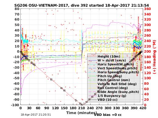 Dive Characteristics