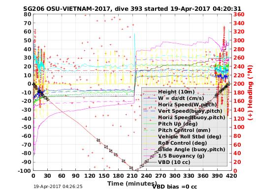 Dive Characteristics