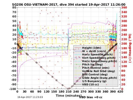 Dive Characteristics