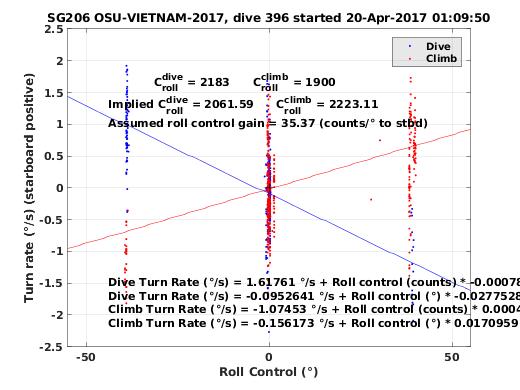 Roll Control 2