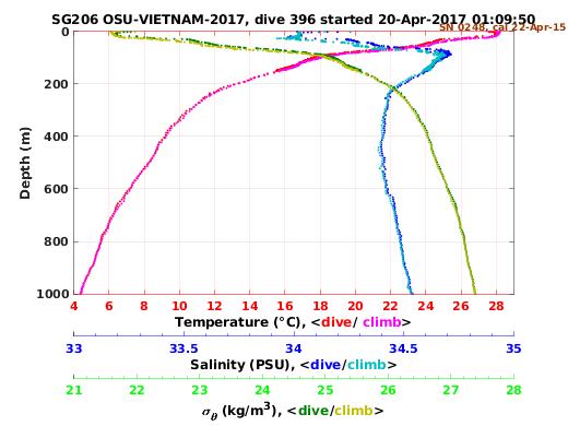 Temperature Salinity