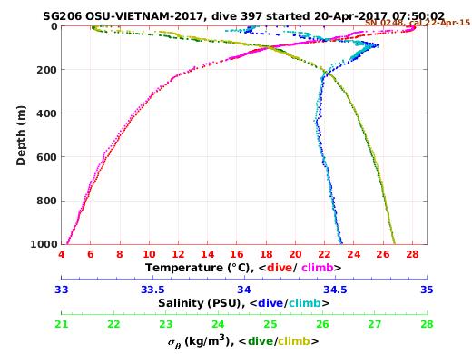 Temperature Salinity