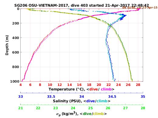 Temperature Salinity