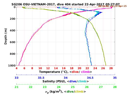 Temperature Salinity