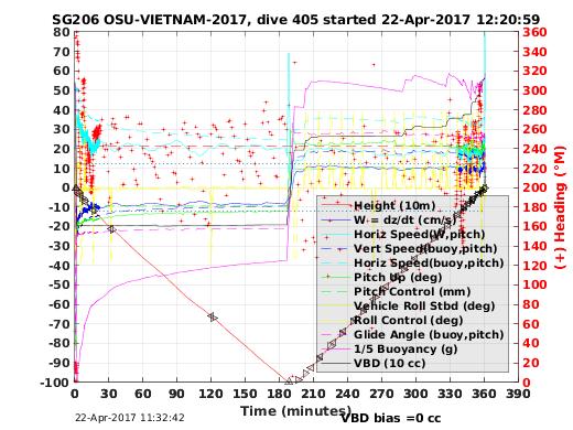 Dive Characteristics