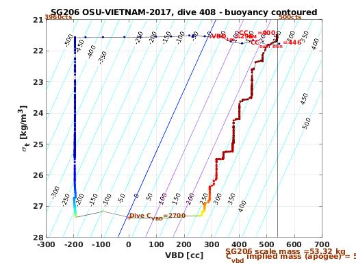 VBD/Density