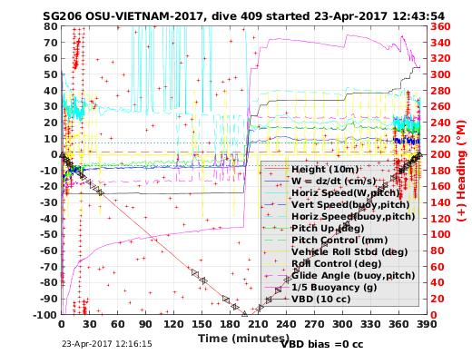 Dive Characteristics