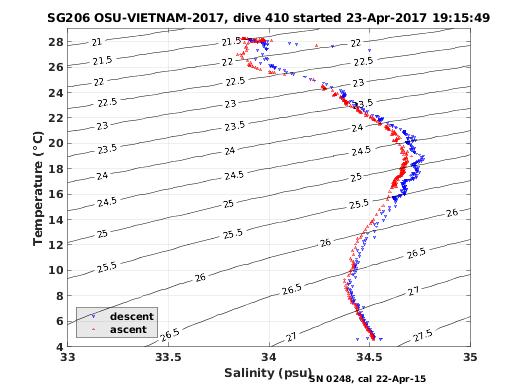 Temperature Salinity Diagnostic