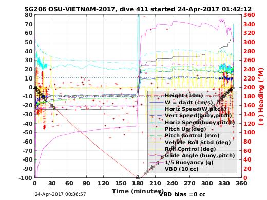 Dive Characteristics