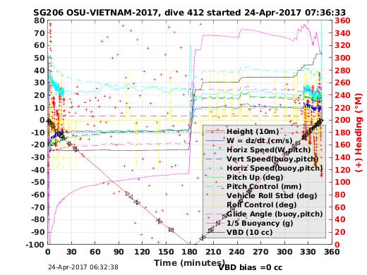 Dive Characteristics