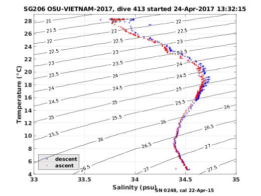 Temperature Salinity Diagnostic