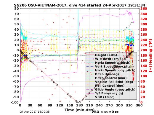 Dive Characteristics