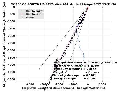 Magnetic Displacement