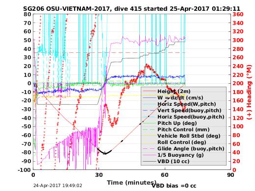 Dive Characteristics