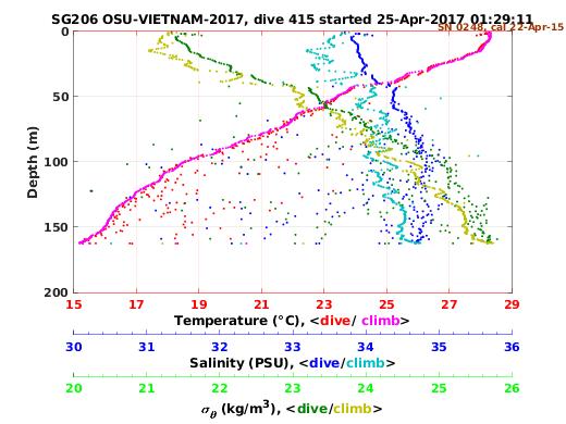 Temperature Salinity