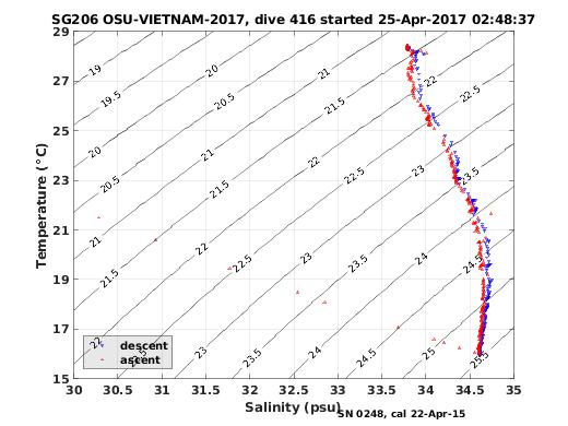 Temperature Salinity Diagnostic