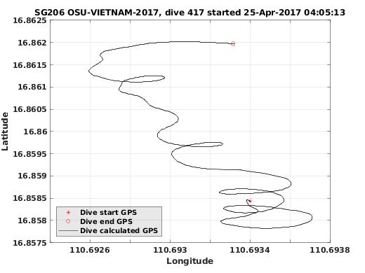 Dive Calculated GPS