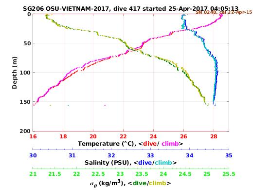 Temperature Salinity