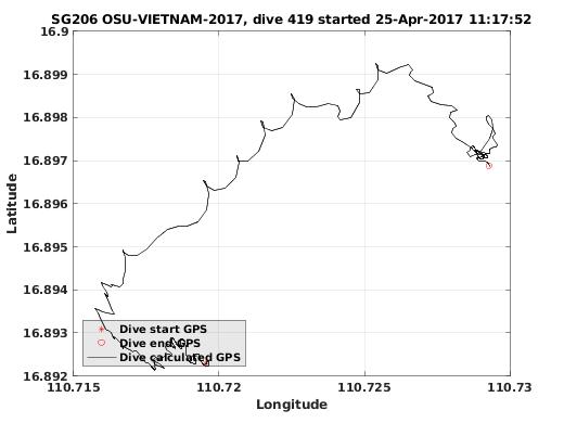 Dive Calculated GPS