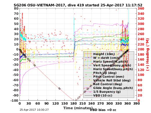 Dive Characteristics