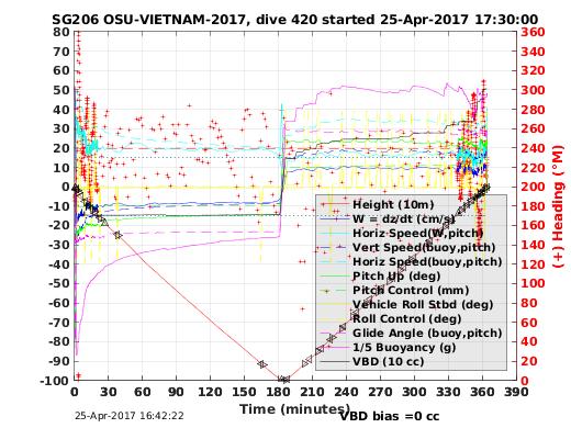 Dive Characteristics