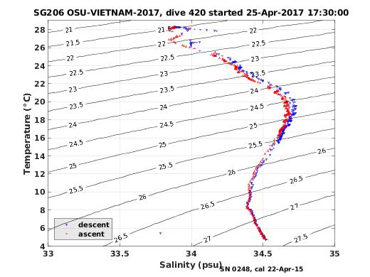 Temperature Salinity Diagnostic