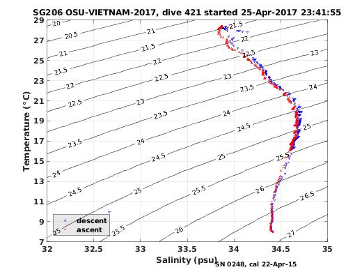 Temperature Salinity Diagnostic