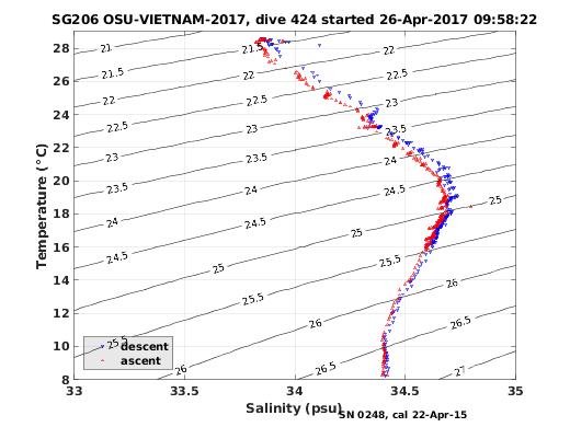 Temperature Salinity Diagnostic