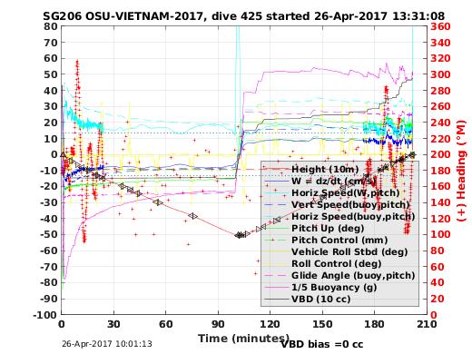 Dive Characteristics