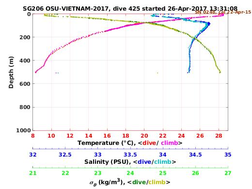 Temperature Salinity