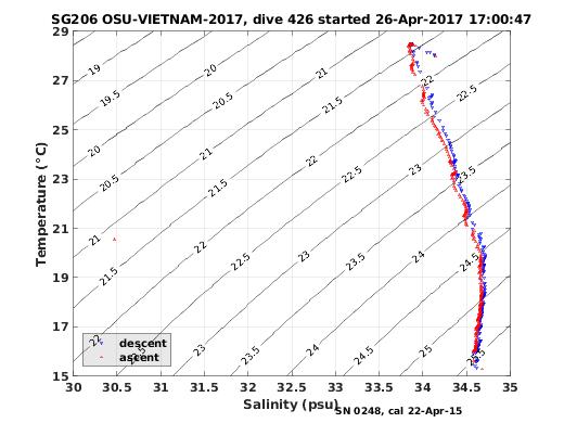 Temperature Salinity Diagnostic