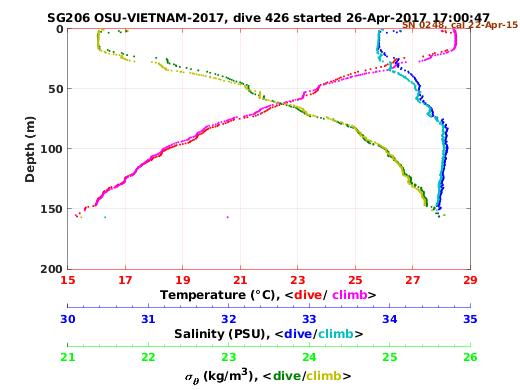 Temperature Salinity