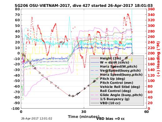 Dive Characteristics